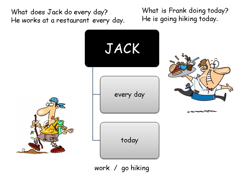 What does Jack do every day? He works at a restaurant every day. work